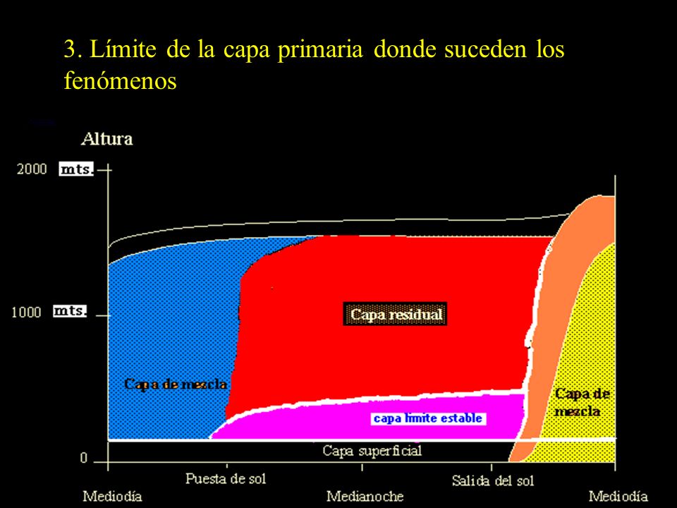 3. Límite de la capa primaria donde suceden los fenómenos