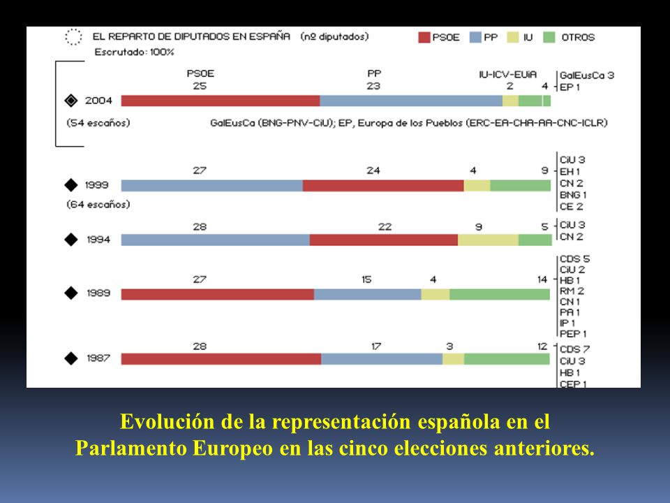 Evolución de la representación española en el Parlamento Europeo en las cinco elecciones anteriores.