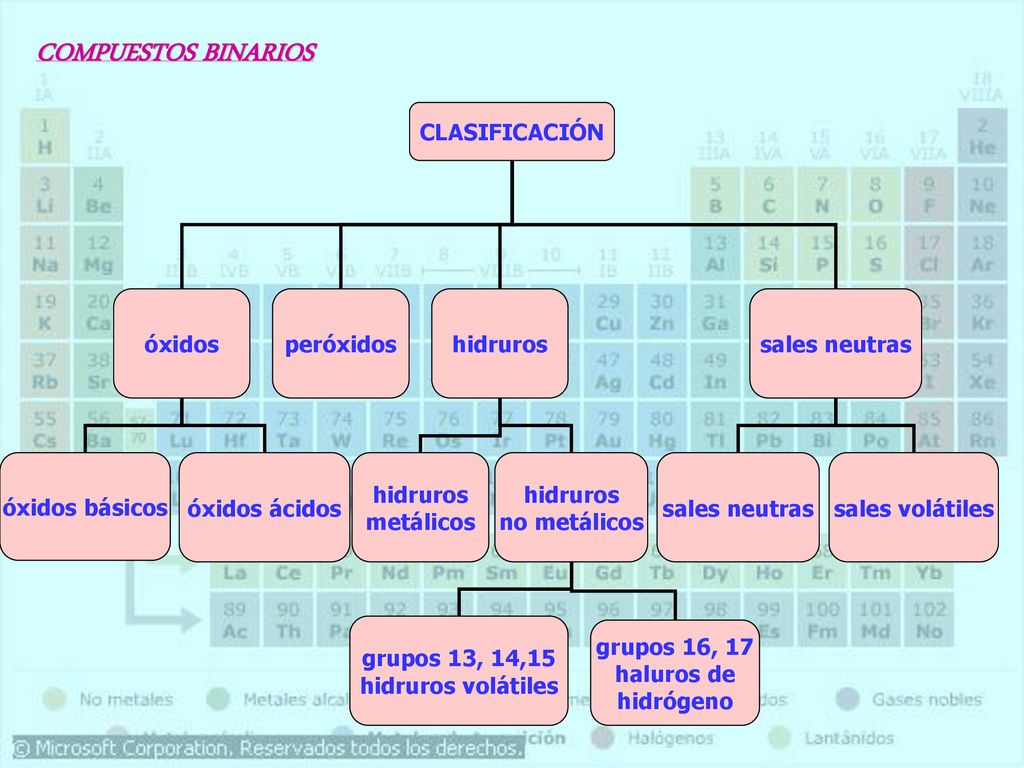 grupos 13, 14,15 hidruros volátiles grupos 16, 17 haluros de hidrógeno