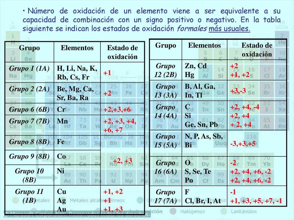 Número de oxidación de un elemento viene a ser equivalente a su capacidad de combinación con un signo positivo o negativo. En la tabla siguiente se indican los estados de oxidación formales más usuales.