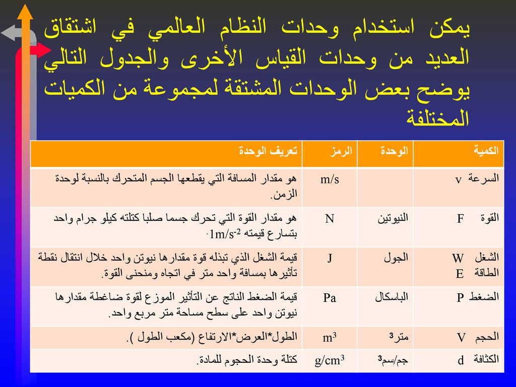 يمكن استخدام وحدات النظام العالمي في اشتقاق العديد من وحدات القياس الأخرى والجدول التالي يوضح بعض الوحدات المشتقة لمجموعة من الكميات المختلفة