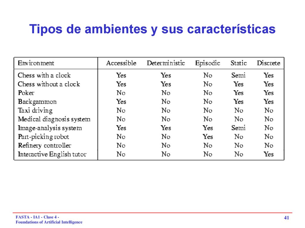 Tipos de ambientes y sus características