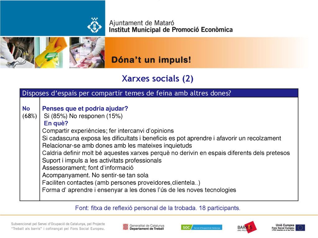Xarxes socials (2) Disposes d’espais per compartir temes de feina amb altres dones No. (68%) Penses que et podria ajudar