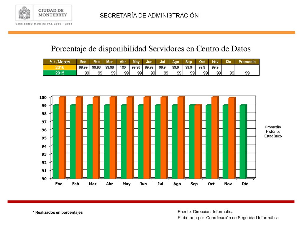 Porcentaje de disponibilidad Servidores en Centro de Datos