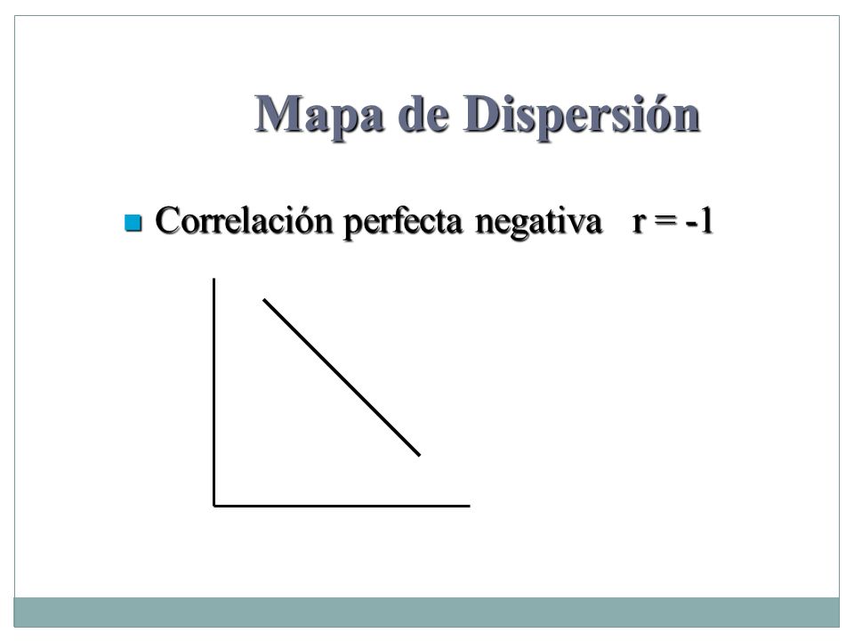 Mapa de Dispersión Correlación perfecta negativa r = -1