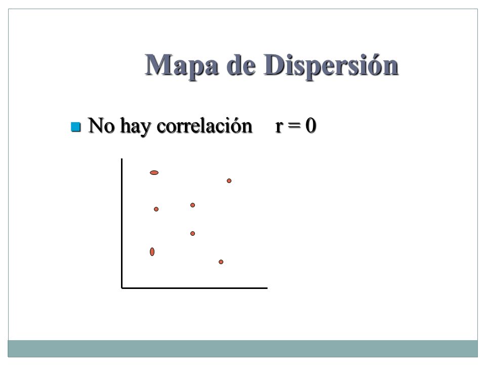 Mapa de Dispersión No hay correlación r = 0