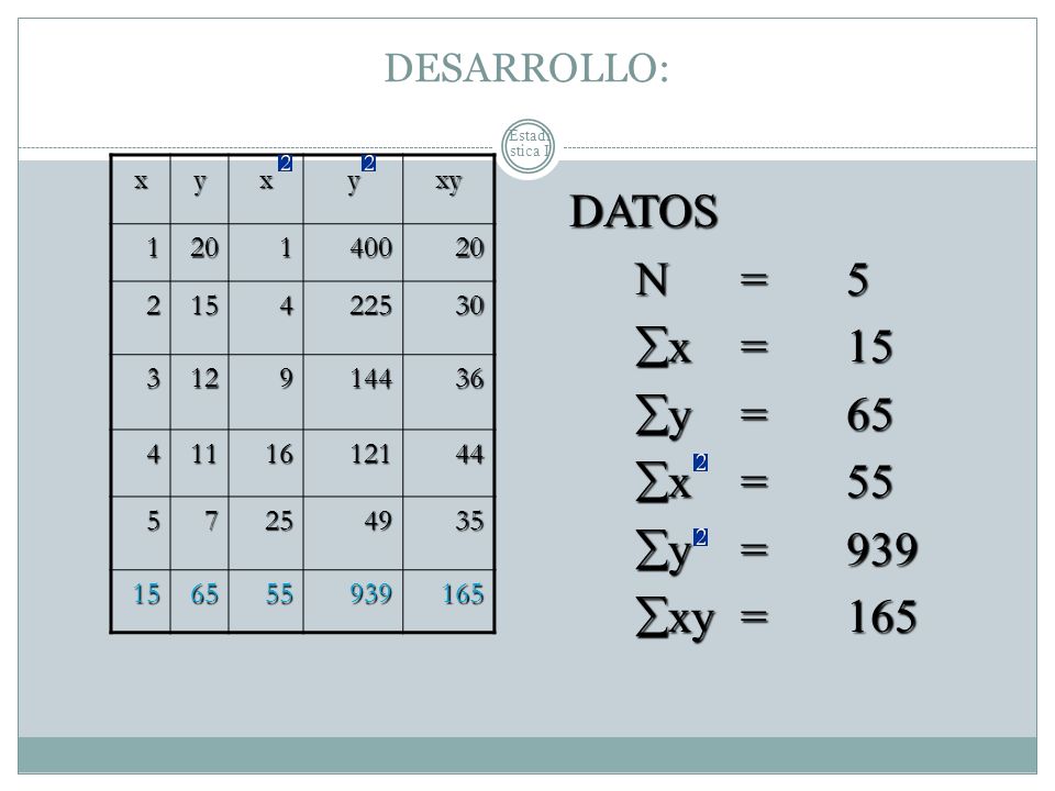 DATOS N = 5 x = 15 y = 65 x = 55 y = 939 xy = 165 DESARROLLO: x y