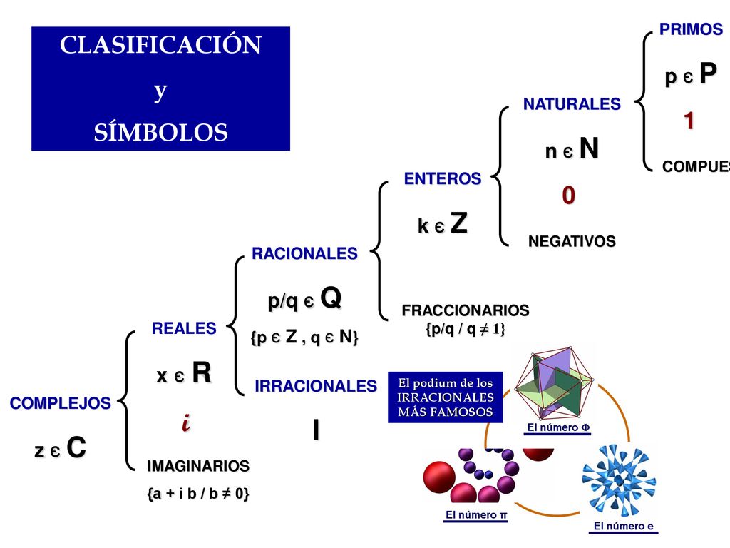 FRACCIONARIOS {p/q / q ≠ 1} El podium de los IRRACIONALES MÁS FAMOSOS