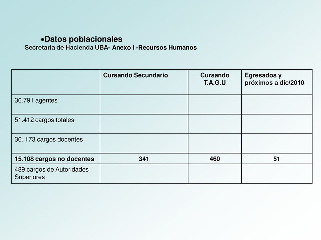 Datos poblacionales Secretaría de Hacienda UBA- Anexo I -Recursos Humanos. Cursando Secundario. Cursando T.A.G.U.