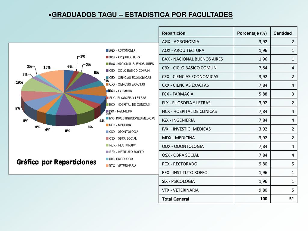 GRADUADOS TAGU – ESTADISTICA POR FACULTADES
