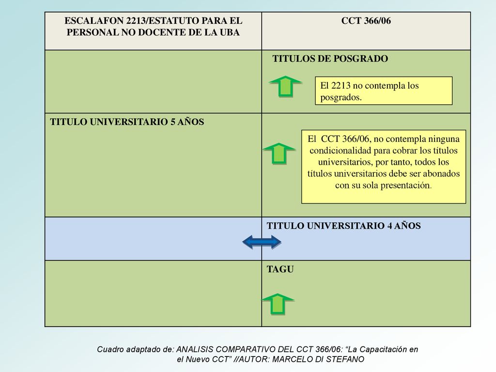 ESCALAFON 2213/ESTATUTO PARA EL PERSONAL NO DOCENTE DE LA UBA