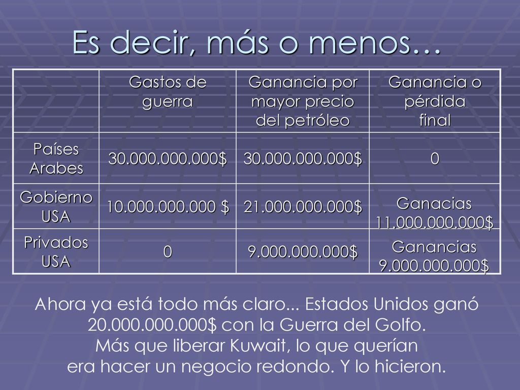 Es decir, más o menos… Gastos de guerra. Ganancia por mayor precio. del petróleo. Ganancia o pérdida.