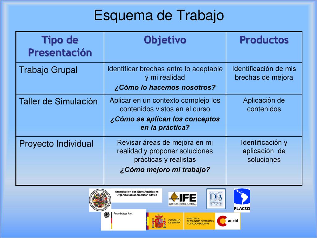 Esquema de Trabajo Tipo de Presentación Objetivo Productos