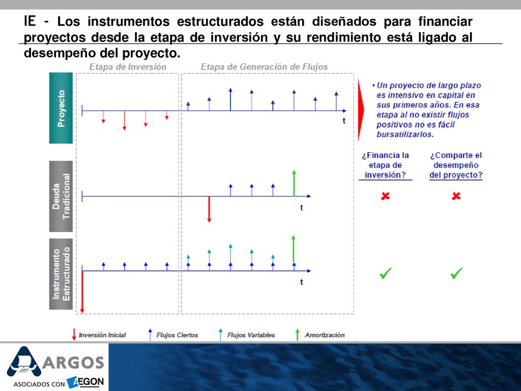 IE - Los instrumentos estructurados están diseñados para financiar proyectos desde la etapa de inversión y su rendimiento está ligado al desempeño del proyecto.