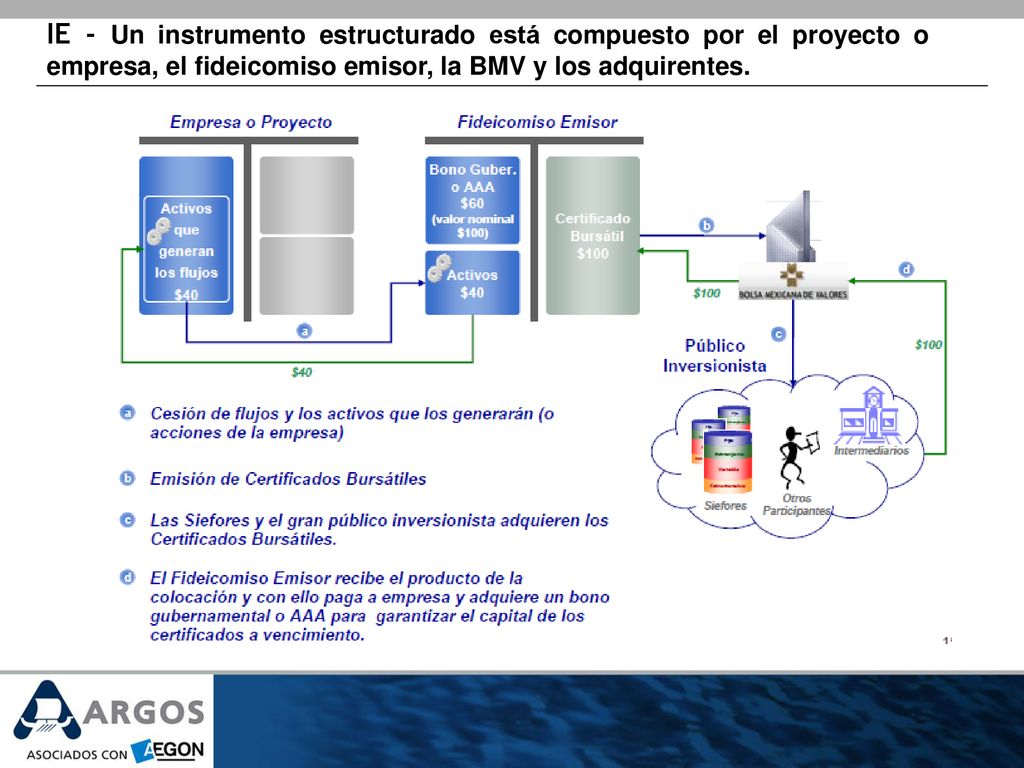 IE - Un instrumento estructurado está compuesto por el proyecto o empresa, el fideicomiso emisor, la BMV y los adquirentes.