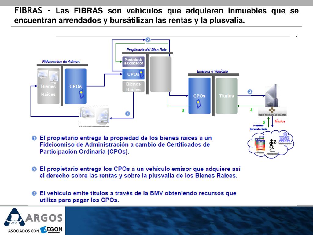 FIBRAS - Las FIBRAS son vehículos que adquieren inmuebles que se encuentran arrendados y bursátilizan las rentas y la plusvalía.
