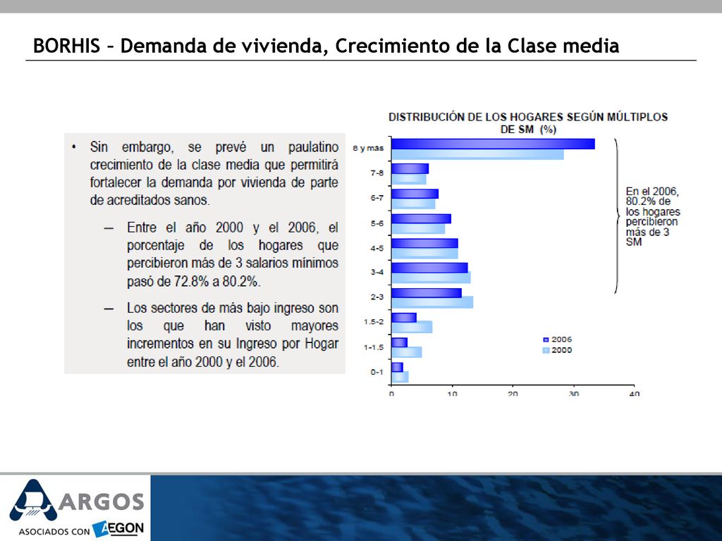 BORHIS – Demanda de vivienda, Crecimiento de la Clase media