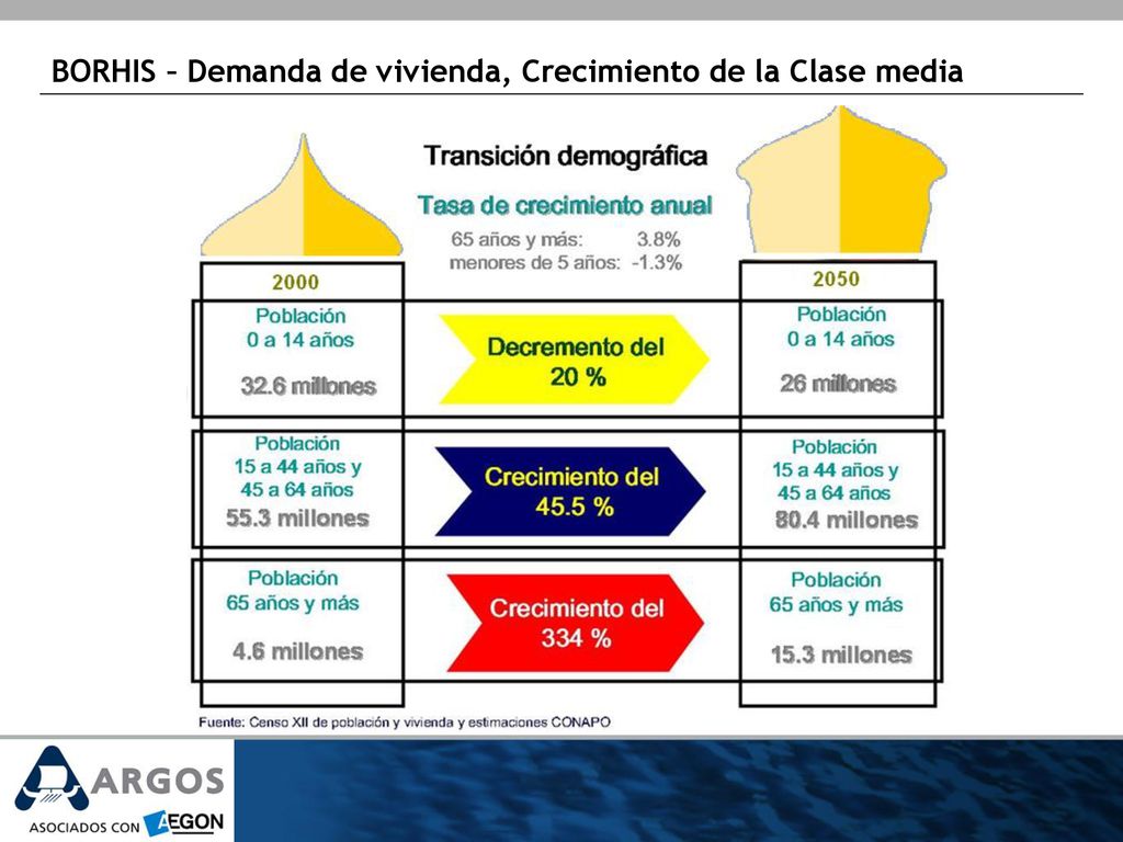 BORHIS – Demanda de vivienda, Crecimiento de la Clase media