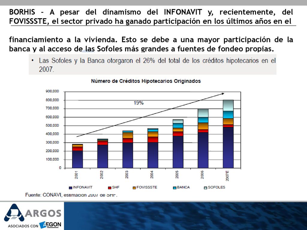 BORHIS – A pesar del dinamismo del INFONAVIT y, recientemente, del FOVISSSTE, el sector privado ha ganado participación en los últimos años en el