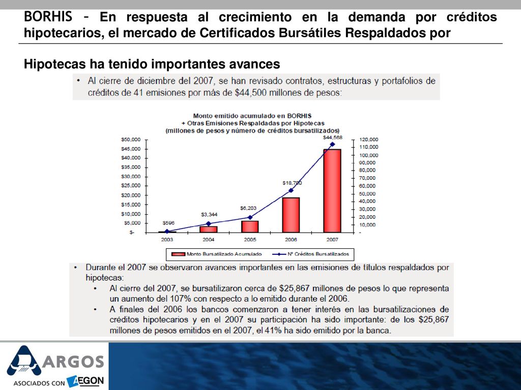 BORHIS – En respuesta al crecimiento en la demanda por créditos hipotecarios, el mercado de Certificados Bursátiles Respaldados por