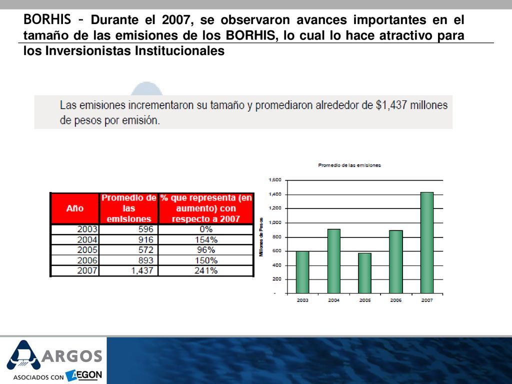 BORHIS – Durante el 2007, se observaron avances importantes en el tamaño de las emisiones de los BORHIS, lo cual lo hace atractivo para los Inversionistas Institucionales