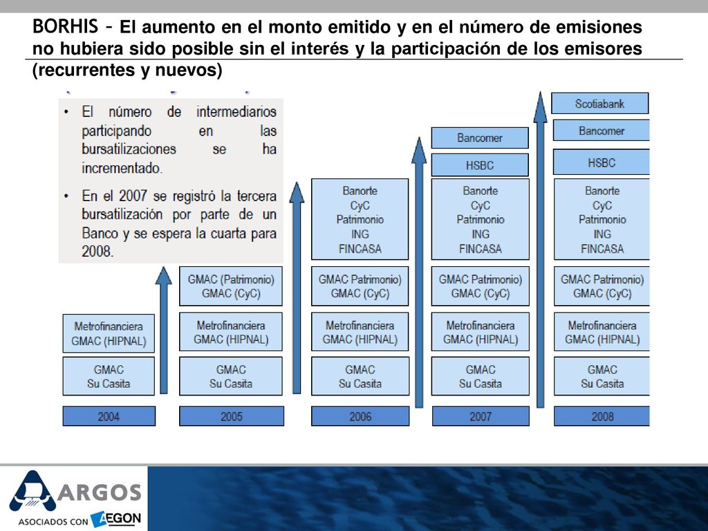 BORHIS – El aumento en el monto emitido y en el número de emisiones no hubiera sido posible sin el interés y la participación de los emisores (recurrentes y nuevos)