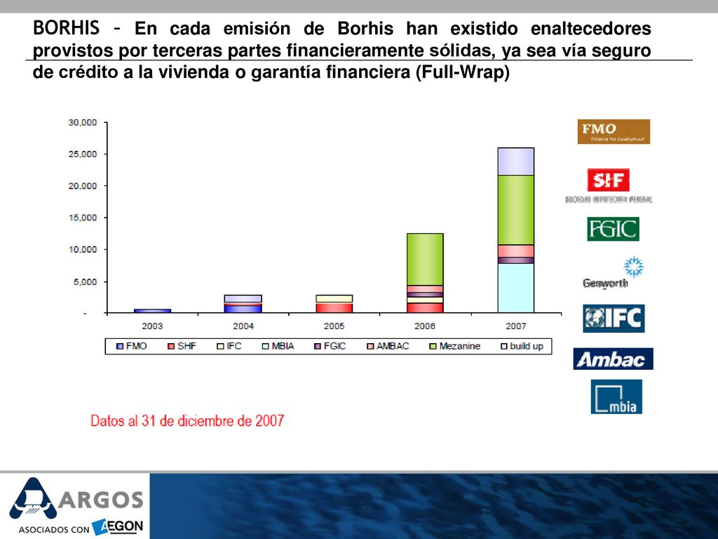 BORHIS – En cada emisión de Borhis han existido enaltecedores provistos por terceras partes financieramente sólidas, ya sea vía seguro de crédito a la vivienda o garantía financiera (Full-Wrap)