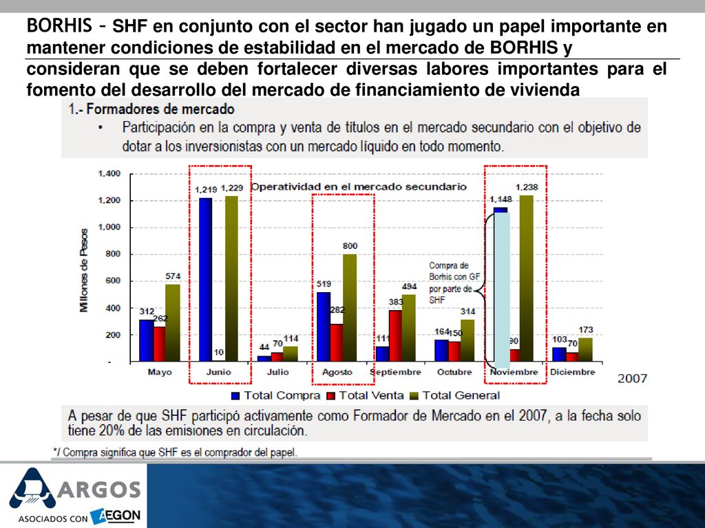 BORHIS – SHF en conjunto con el sector han jugado un papel importante en mantener condiciones de estabilidad en el mercado de BORHIS y