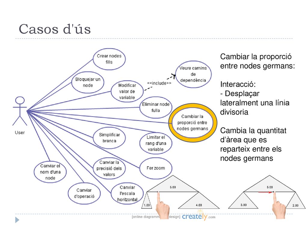 Casos d ús Cambiar la proporció entre nodes germans: Interacció: