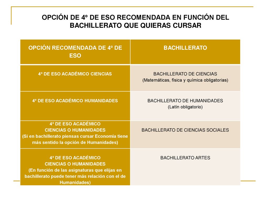 OPCIÓN DE 4º DE ESO RECOMENDADA EN FUNCIÓN DEL BACHILLERATO QUE QUIERAS CURSAR