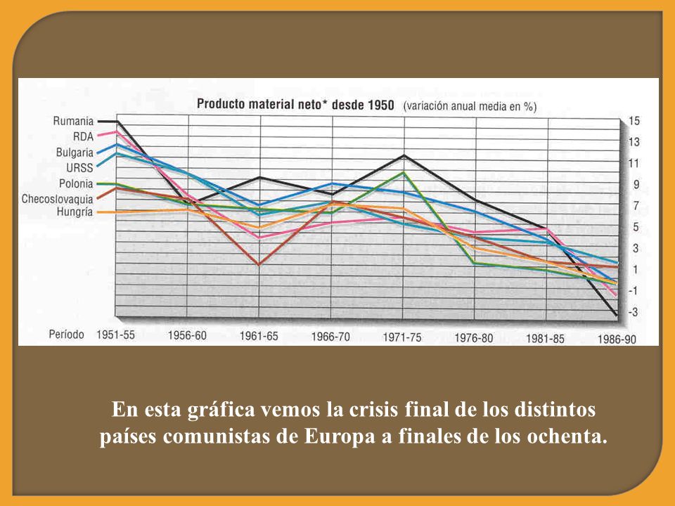 En esta gráfica vemos la crisis final de los distintos países comunistas de Europa a finales de los ochenta.