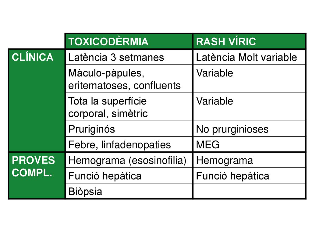 TOXICODÈRMIA RASH VÍRIC. CLÍNICA. Latència 3 setmanes. Latència Molt variable. Màculo-pàpules, eritematoses, confluents.