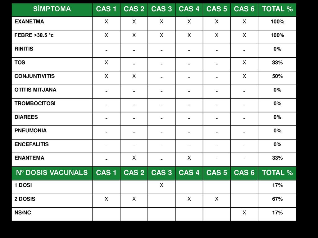SÍMPTOMA CAS 1 CAS 2 CAS 3 CAS 4 CAS 5 CAS 6 TOTAL % Nº DOSIS VACUNALS