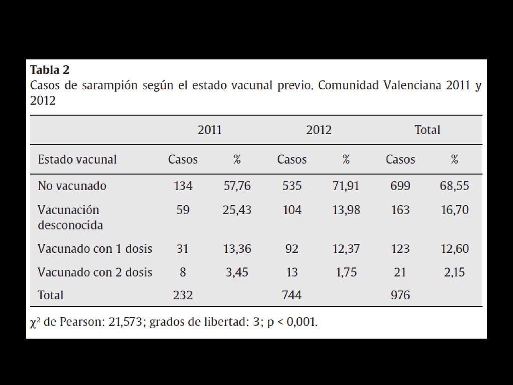 La proporción de sujetos no vacunados y con estado vacunal desconocido alcanzó el 85% de los casos.