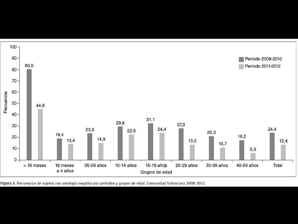 - La tasa de serologías negativas fue del 12,4%, destacando los menores de 16 meses con el 44,8%. Las cohortes de 20 a 59 años presentaron tasas de negatividad del 13,5 al 5,9%.