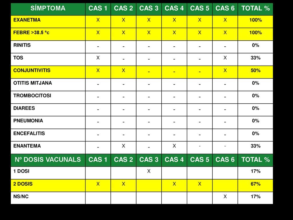 SÍMPTOMA CAS 1 CAS 2 CAS 3 CAS 4 CAS 5 CAS 6 TOTAL % Nº DOSIS VACUNALS