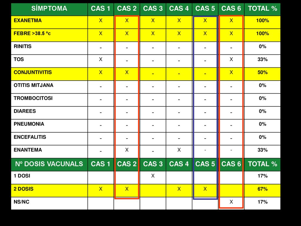 SÍMPTOMA CAS 1 CAS 2 CAS 3 CAS 4 CAS 5 CAS 6 TOTAL % Nº DOSIS VACUNALS