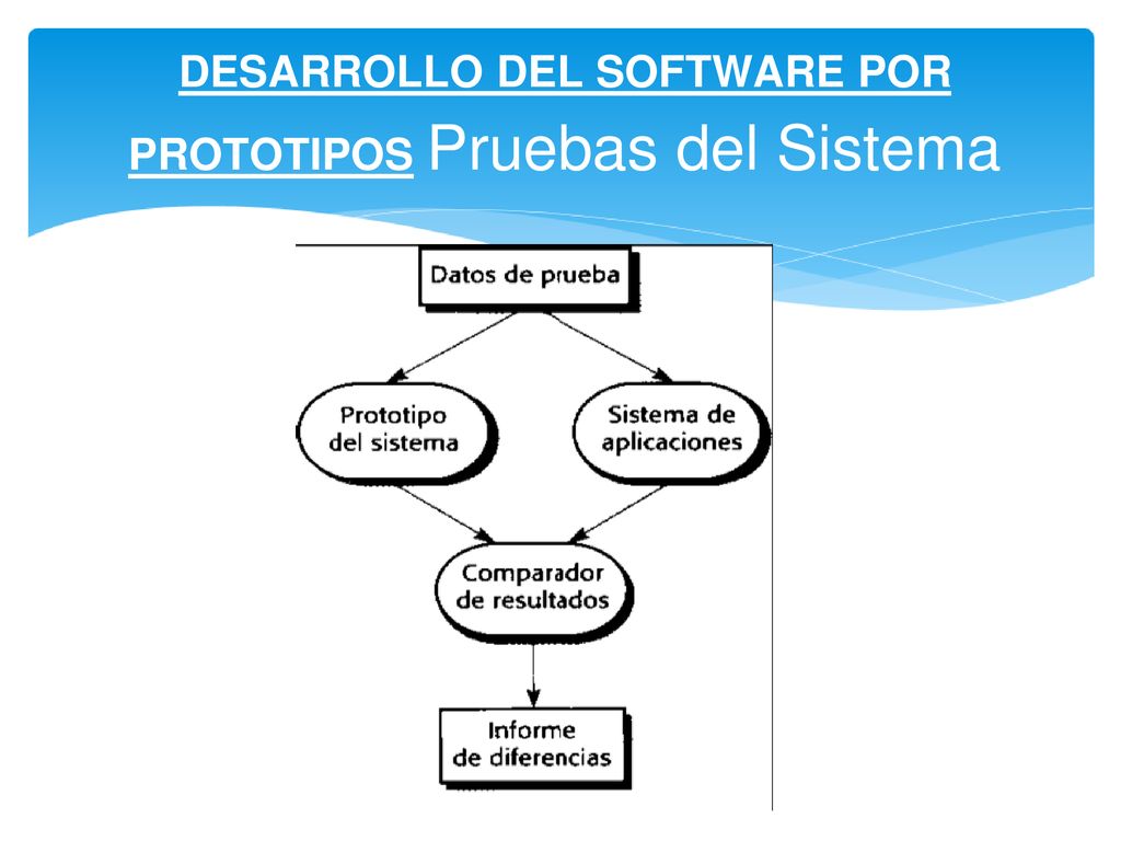 DESARROLLO DEL SOFTWARE POR PROTOTIPOS Pruebas del Sistema
