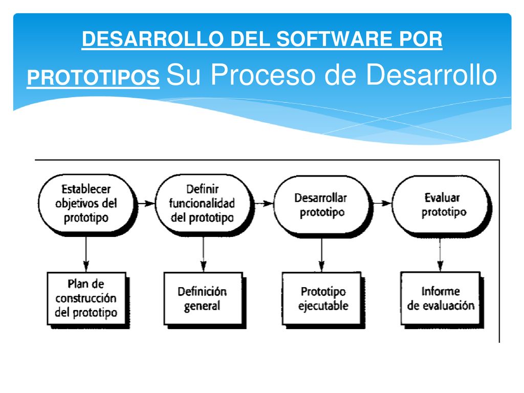 DESARROLLO DEL SOFTWARE POR PROTOTIPOS Su Proceso de Desarrollo