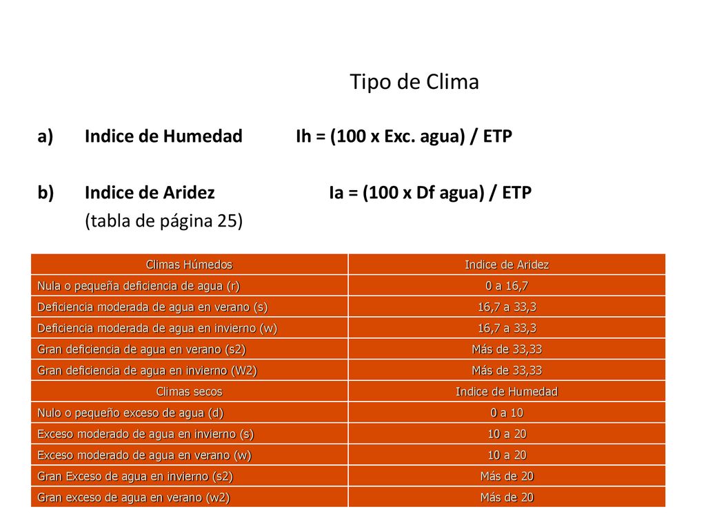 Tipo de Clima Indice de Humedad Ih = (100 x Exc. agua) / ETP