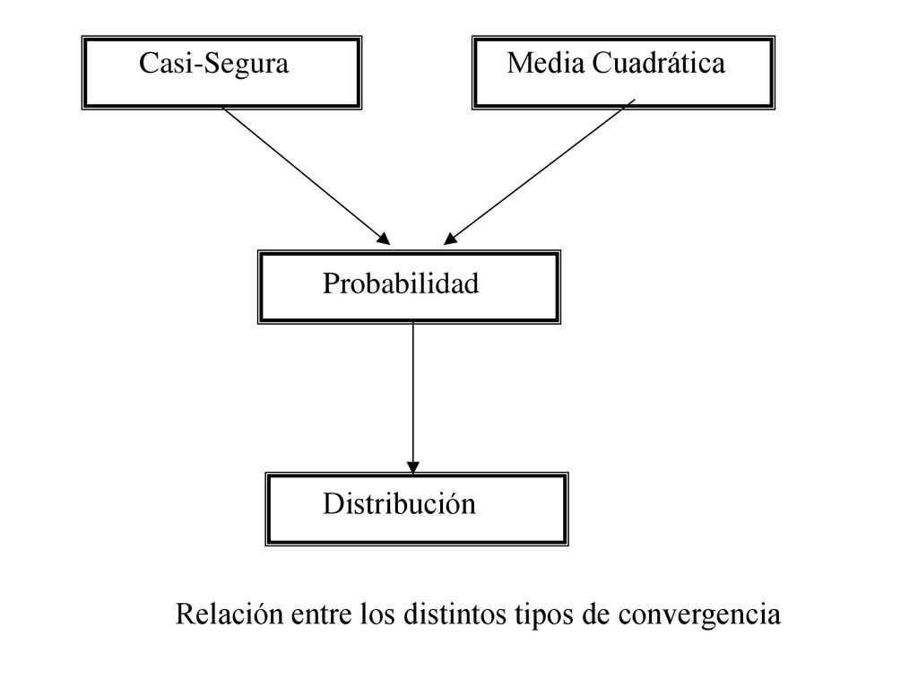 Relación entre los distintos tipos de convergencia