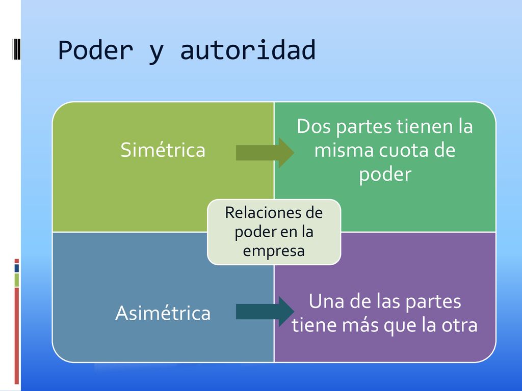 Poder y autoridad Simétrica Dos partes tienen la misma cuota de poder