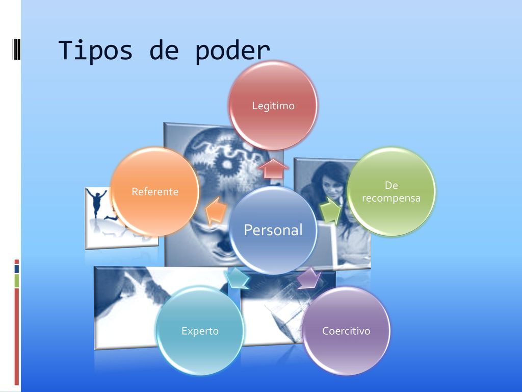 Tipos de poder Personal Legitimo De recompensa Coercitivo Experto