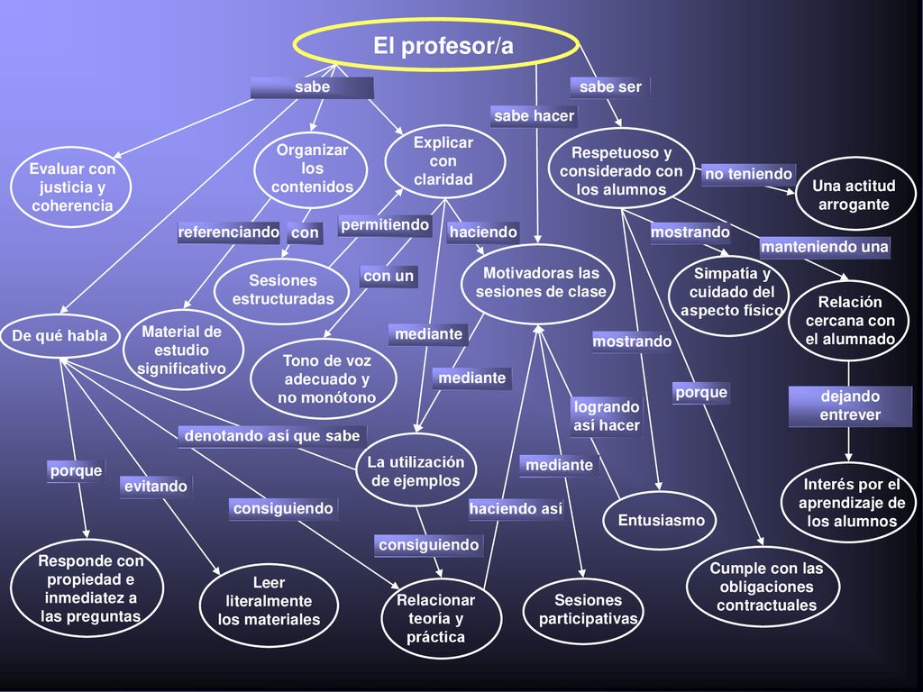 El profesor/a sabe sabe ser sabe hacer Explicar con claridad
