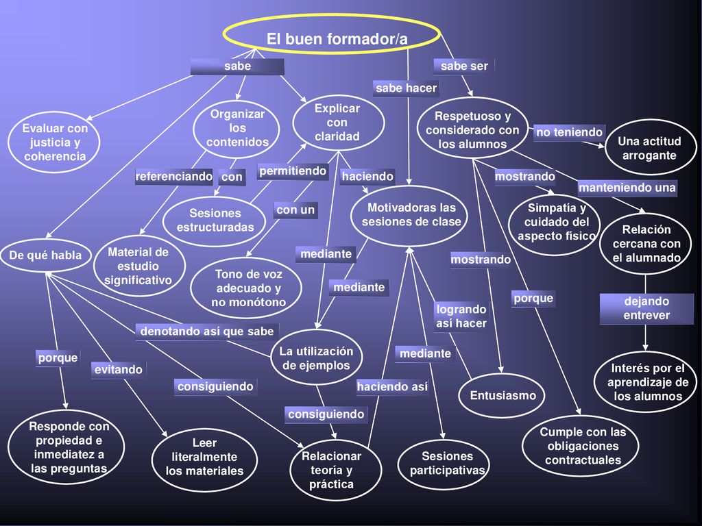 El buen formador/a sabe sabe ser sabe hacer Explicar con claridad