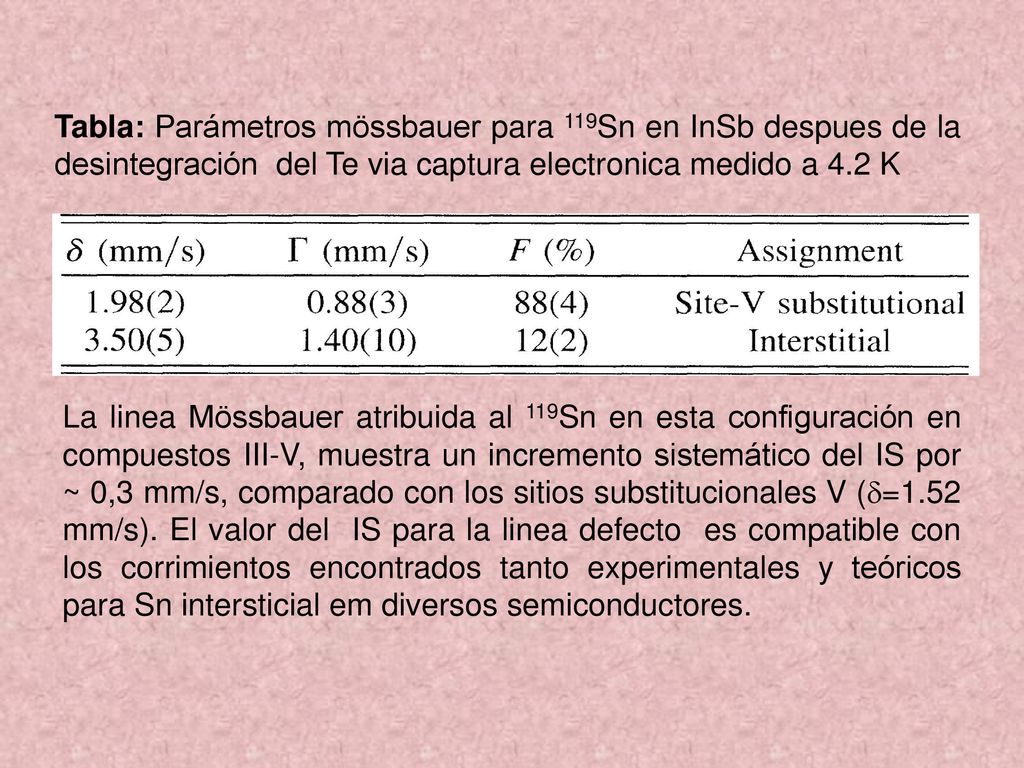 Tabla: Parámetros mössbauer para 119Sn en InSb despues de la desintegración del Te via captura electronica medido a 4.2 K