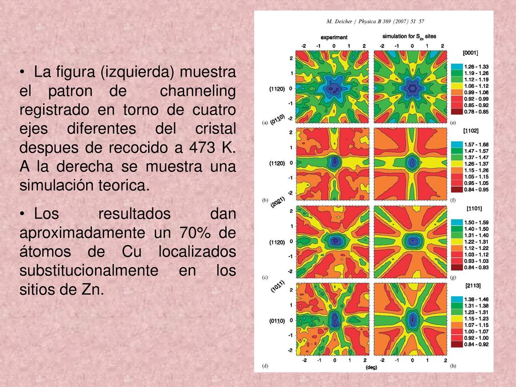 La figura (izquierda) muestra el patron de channeling registrado en torno de cuatro ejes diferentes del cristal despues de recocido a 473 K. A la derecha se muestra una simulación teorica.