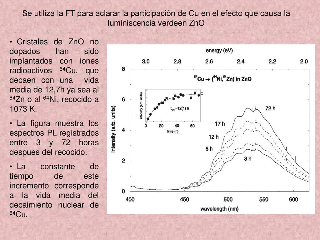Se utiliza la FT para aclarar la participación de Cu en el efecto que causa la luminiscencia verdeen ZnO