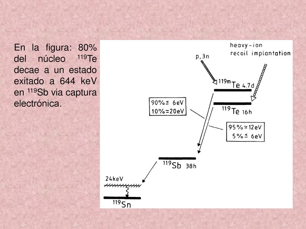 En la figura: 80% del núcleo 119Te decae a un estado exitado a 644 keV en 119Sb via captura electrónica.