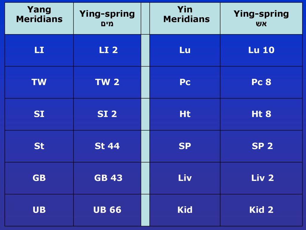 Ying-spring אש Yin. Meridians. Ying-spring מים. Yang Meridians. Lu 10. Lu. LI 2. LI. Pc 8. Pc.